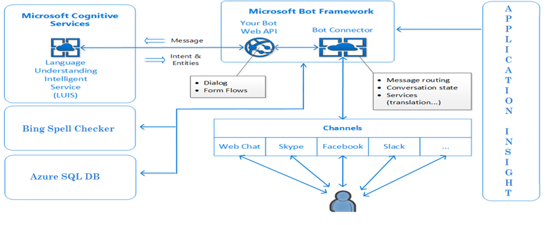 Accessibility BOT dashbaord