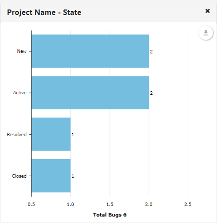 Total count of bugs, New, closed, open and resolved.