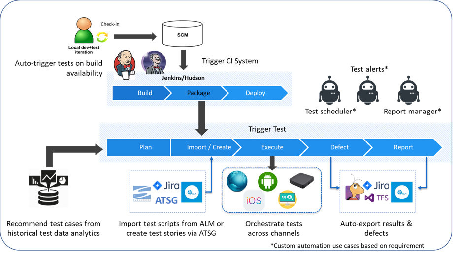 Optimus Analytics Architecture Framework