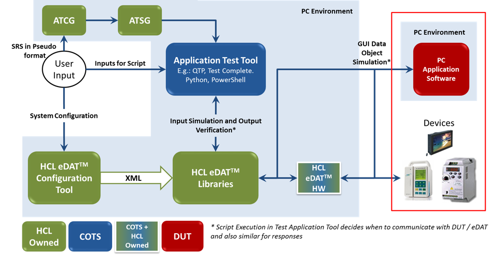 Optimus eDAT process workflow