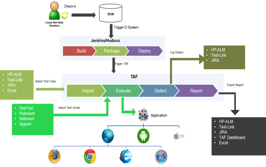 Optimus TAF Process Workflow