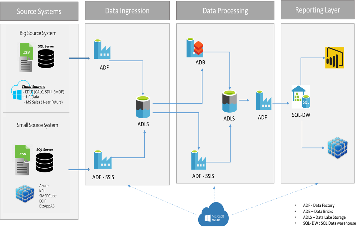 Process flow diagram for USBSO Azure Migration