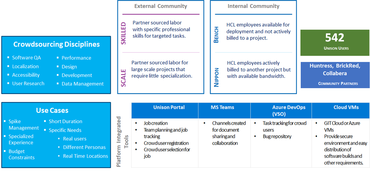 Unison Use cases and Integrated tools information.