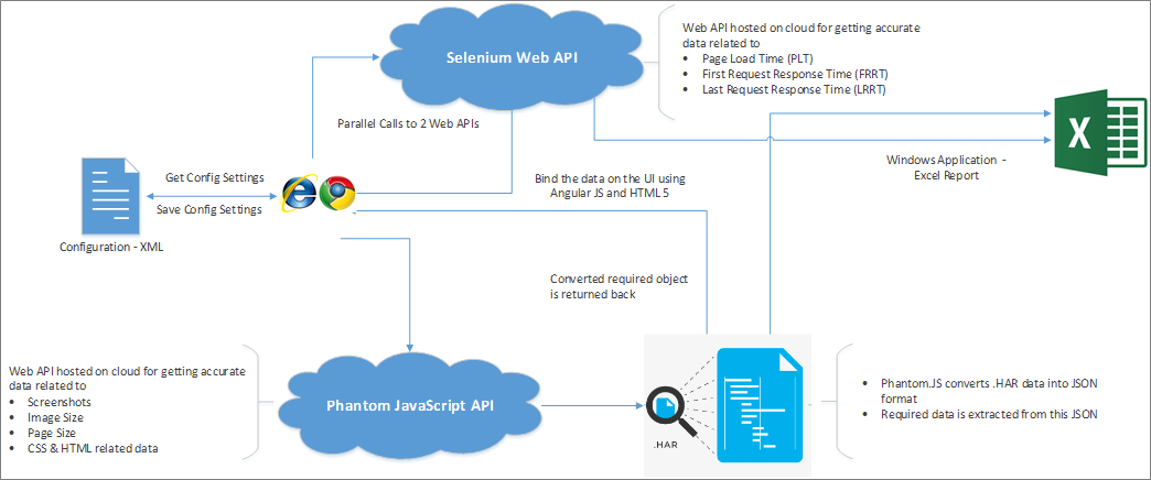 PIE process workflow diagram.