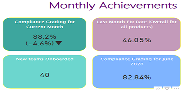 Dashboard highlighting monthly achievements of any project.