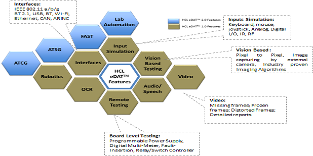 Optimus eDAT high level features