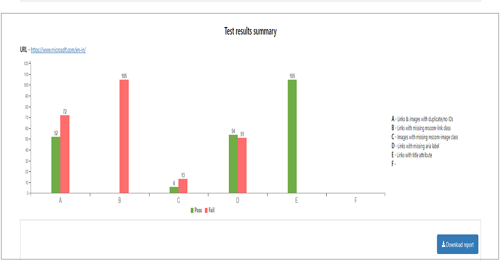 P3 Suite Test Result summary which talks about how many test cases PASS and FAIL.