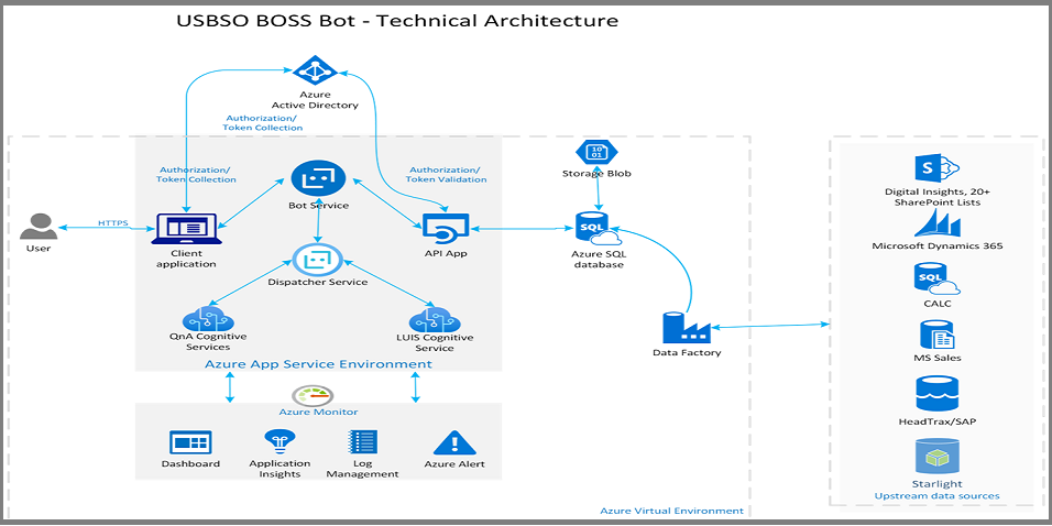 US BSO technical architecture