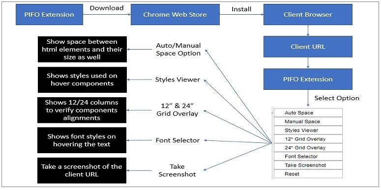 PIFO Framework process workflow, download of extension, install and run on browser.