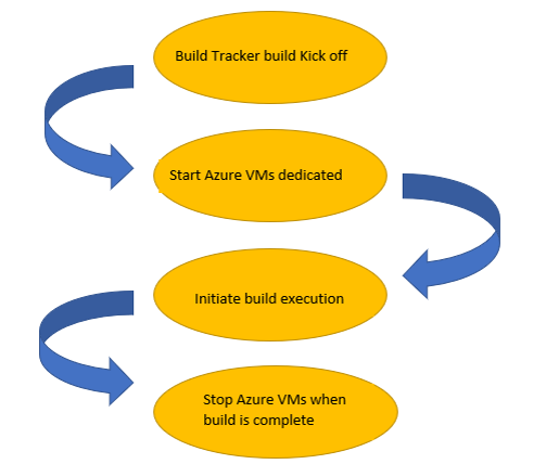 Build Tracker Execution Flow