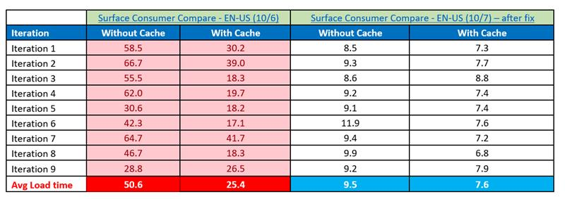 Compare Page PLT iteration table.