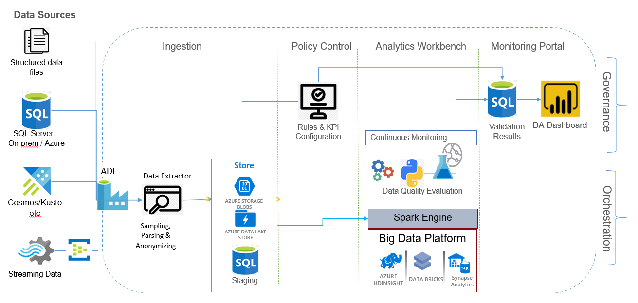 Architectural Flow Diagram for Data Insights Framework.