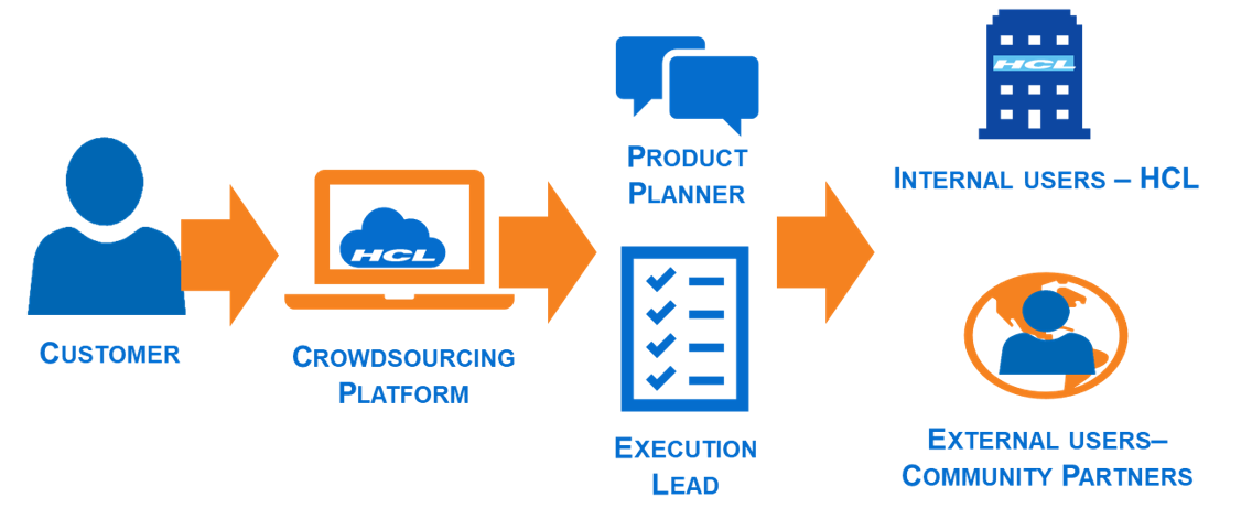 Unison process workflow.