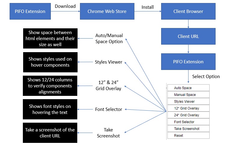 PIFO Framework process workflow, download of extension, install and run on browser.