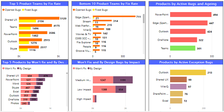 Dashboard with multiple line charts on test execution.