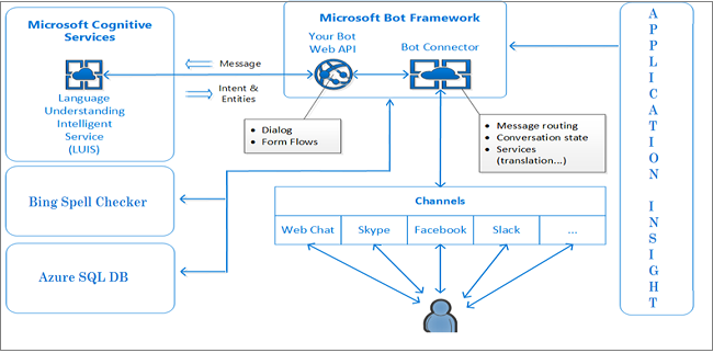 Accessibility BOT dashbaord