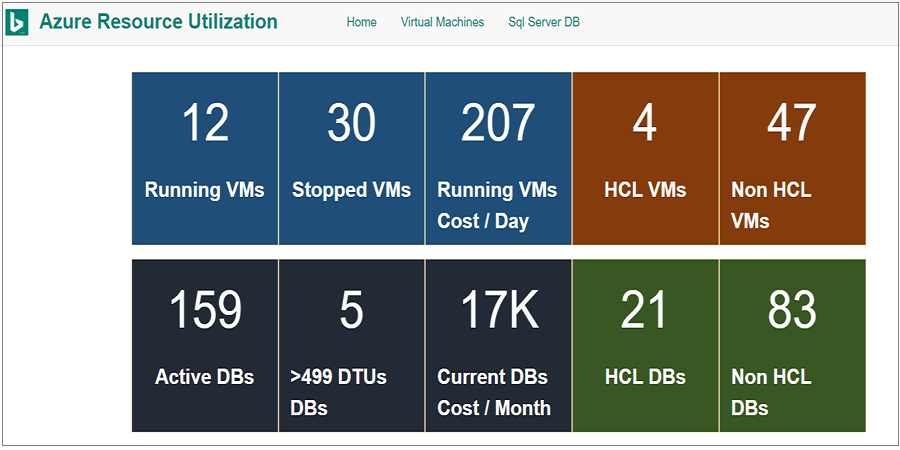 Azure Resource Utilization Dashboard