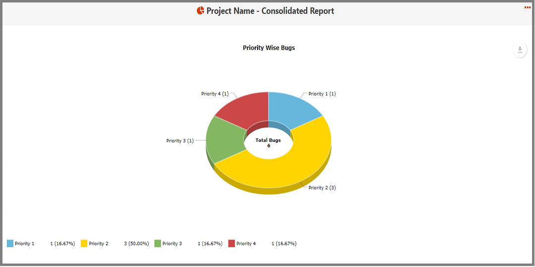 PIE chart talking about the Priority of bugs.