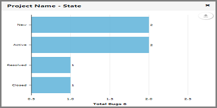 Total count of bugs, New, closed, open and resolved.