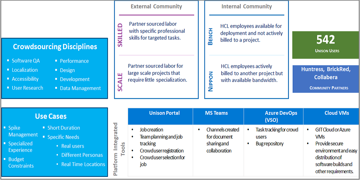 Unison Use cases and Integrated tools information.