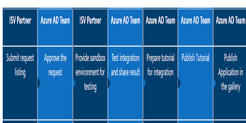 Office Fastrack Data Flow